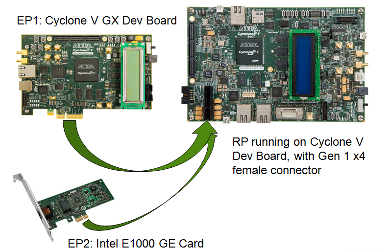 PCIe Root Port Projects