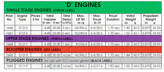 EAST COAST MODEL CENTER Engine Specifications