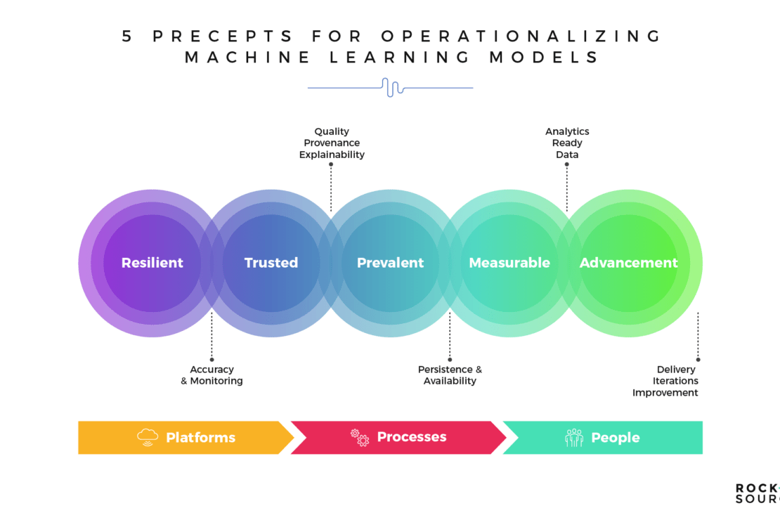 The 4 Machine Learning Models Imperative for Business Transformation The 4 Machine Learning Models Imperative for Business Transformation