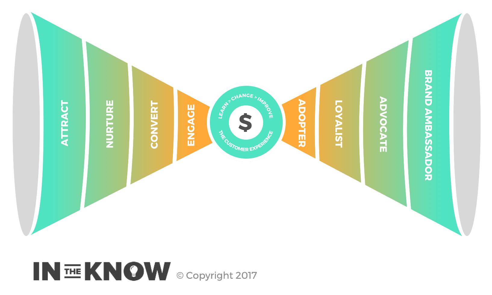 The Customer Journey Funnel The Key to Sustainable Growth RocketSource