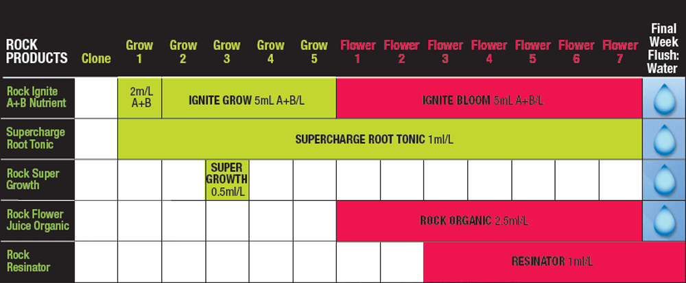 Hydroponics Supplies & Equipment Rock's Feed Charts