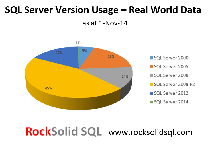 SQL Server 2008 R2 rules the roost