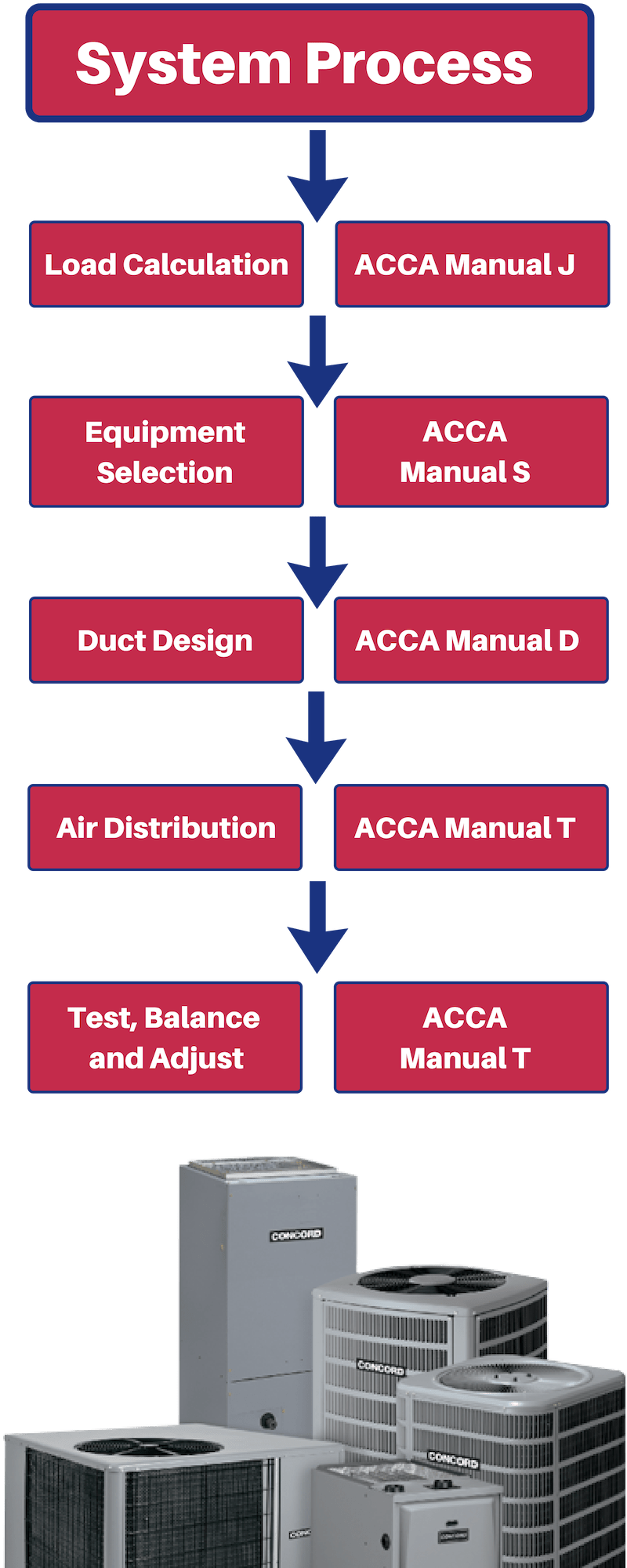 ACCA MANUAL S : MANUAL S RESIDENTIAL.