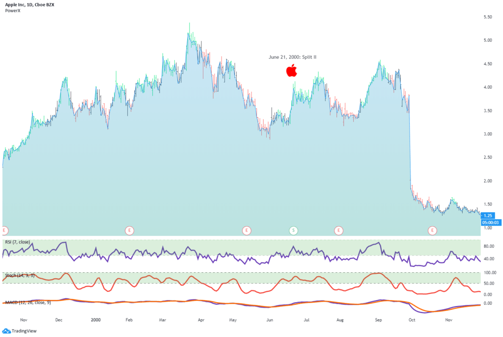 Apple Stock Split 2020