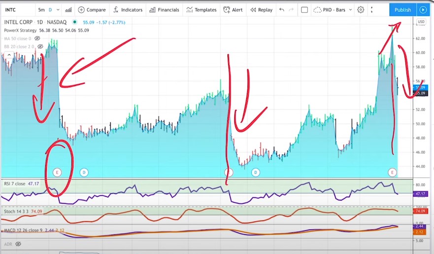 How Earnings Season Affects Options Trading