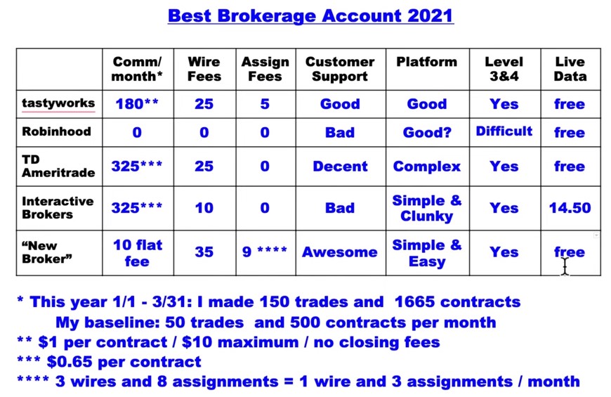 Best Brokerage Account 2021 Which 0 Commission Brokerage?