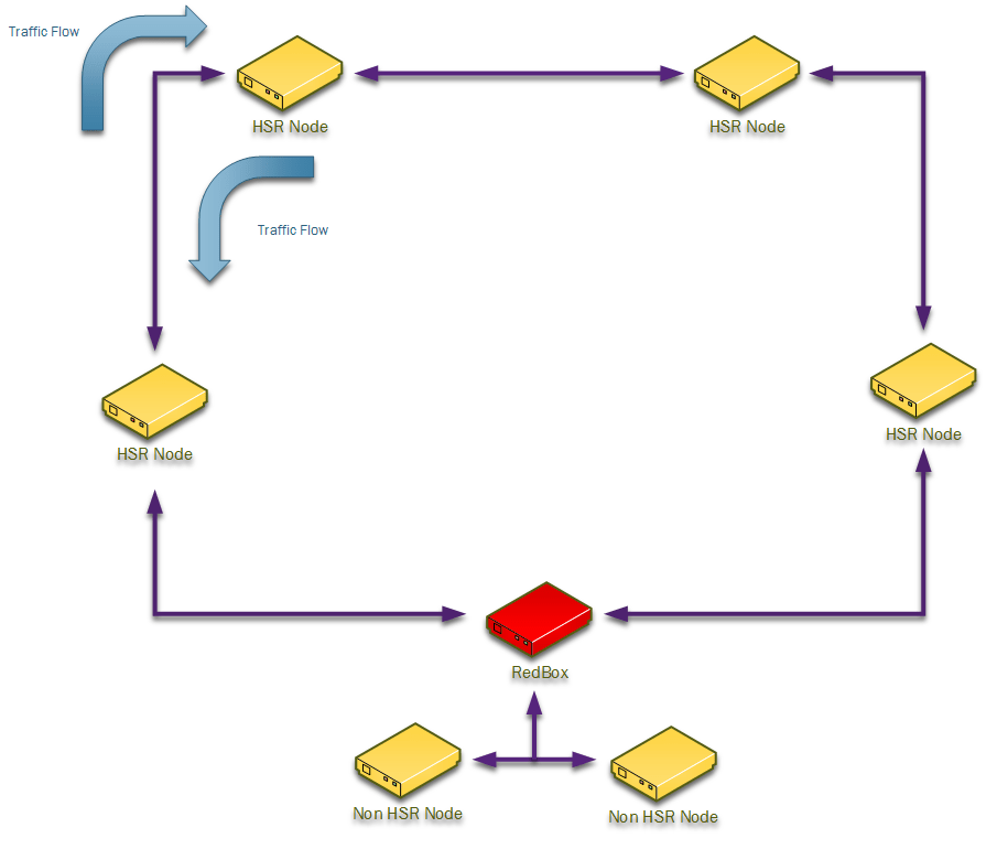 Ethernet Ring Protection - Roedan Embedded Systems