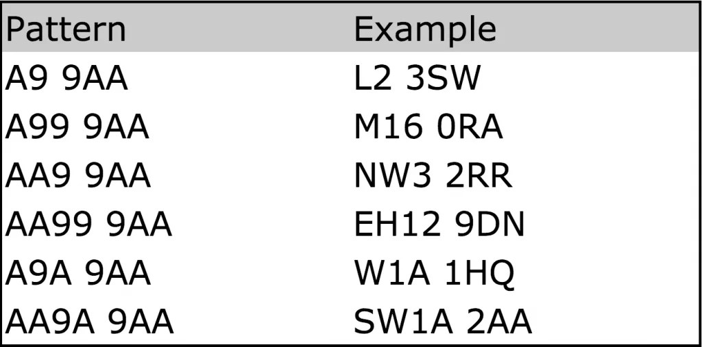 Understanding PostCode Format