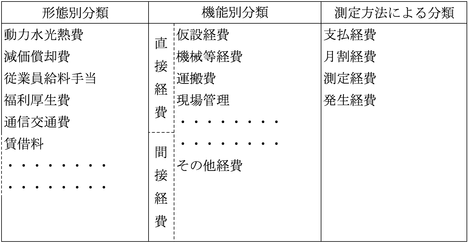 建設業原価計算の費目別原価計算のポイント 労務・外注・経費編｜ 株式会社ROIT