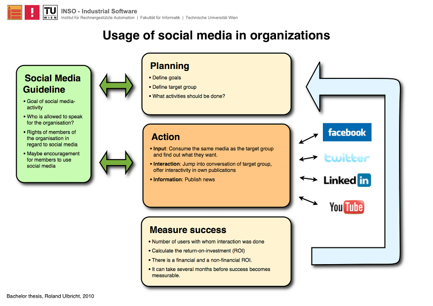 Usage of social media in organizations Roland Ulbricht