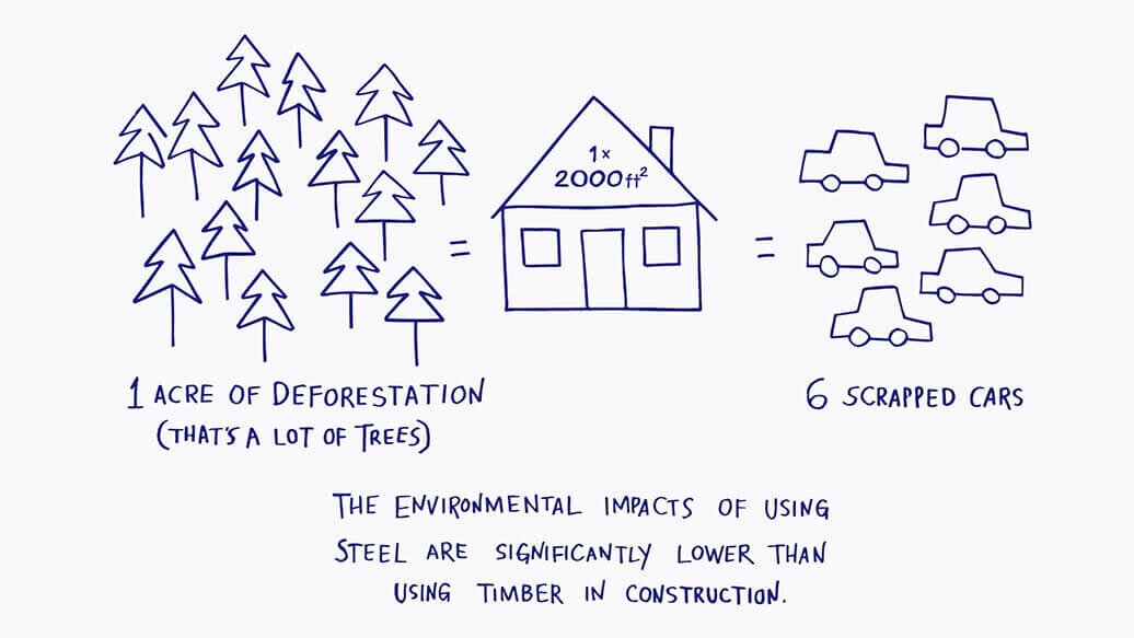 Why build with Light Gauge Steel? It is more sustainable Rollforming