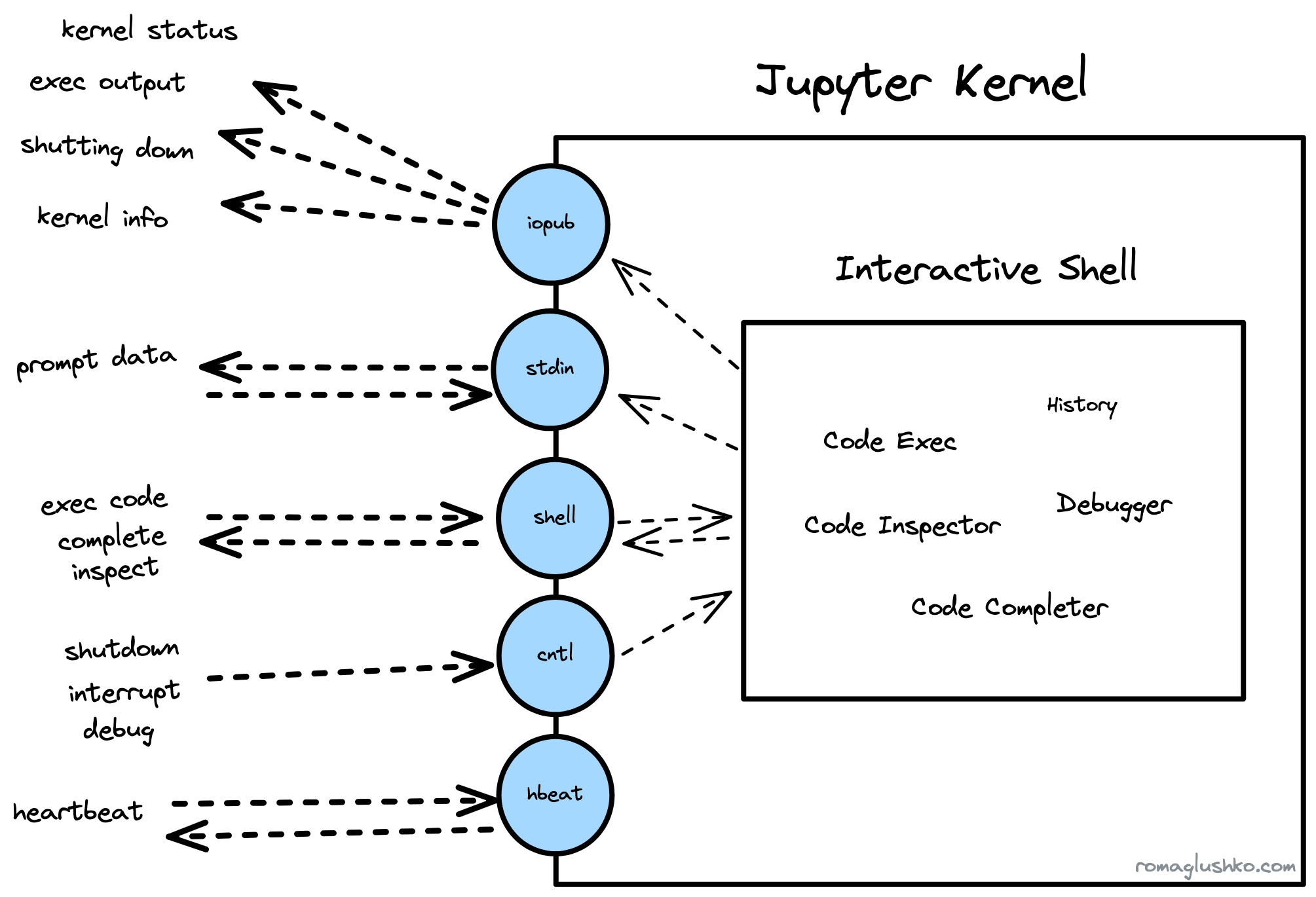 Jupyter Kernel Architecture Blog by Roman Glushko