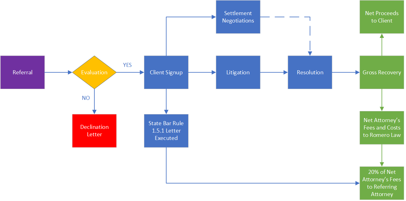 Attorney Referrals Romero Law, APC