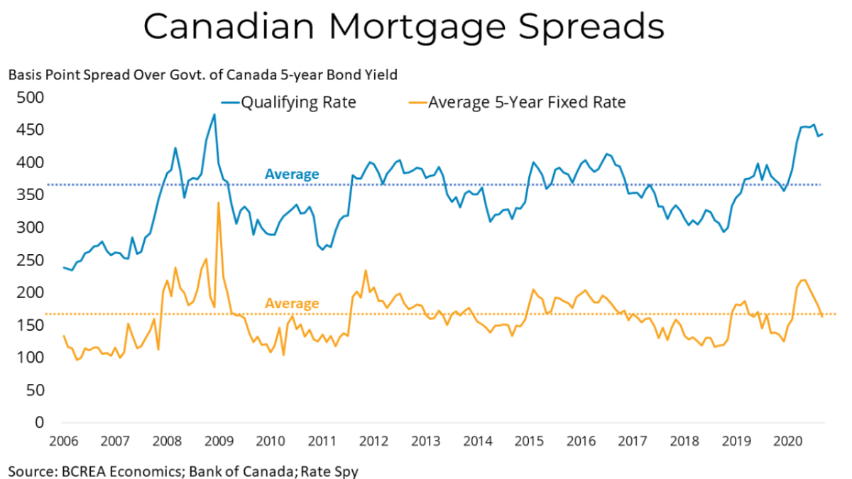 Mortgage Rate Forecast (September 2020)