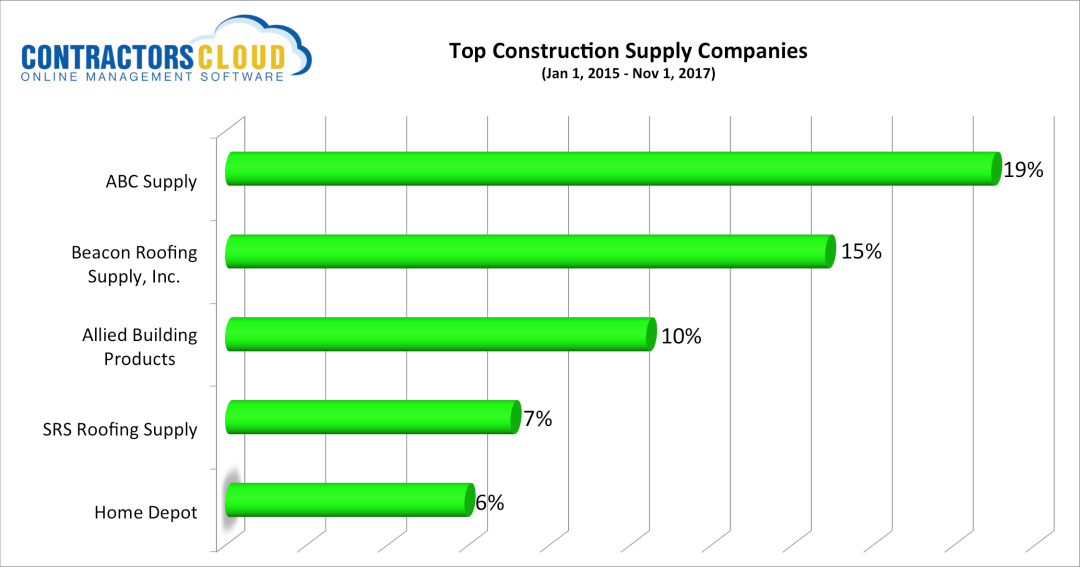 Who Are The Top Building Materials Distributors
