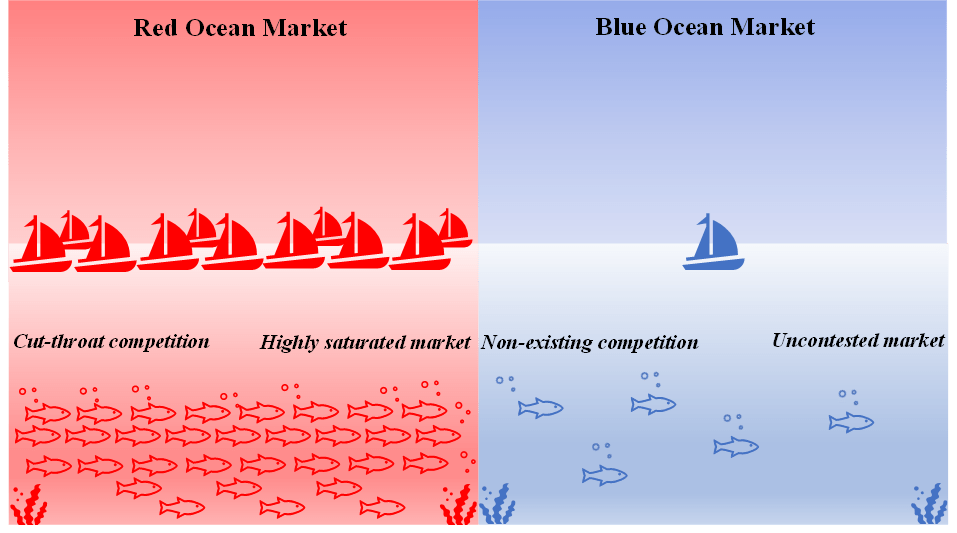 Blue Ocean Strategy The Silver Bullet For Emerging Teleradiology