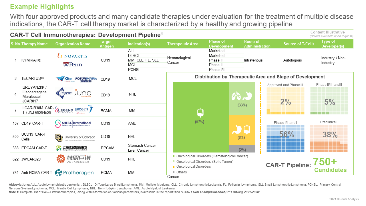 CART Therapies Market (3rd Edition) Industry Analysis Market Size
