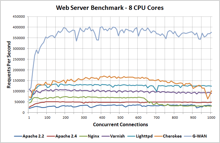 Web Server Performance Benchmark