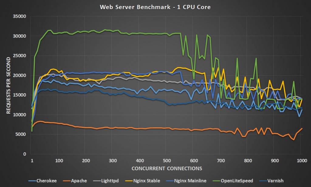 GitHub the-benchmarker/web-frameworks: Which is.