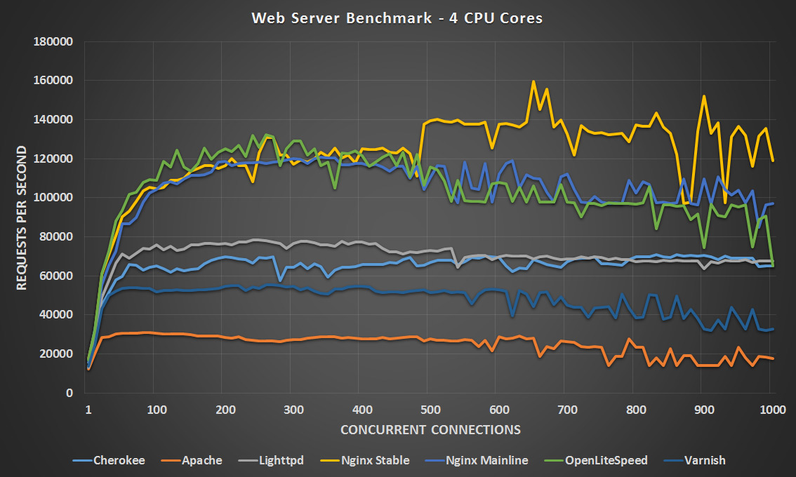 Linux Web Server Performance Benchmark 2016 Results