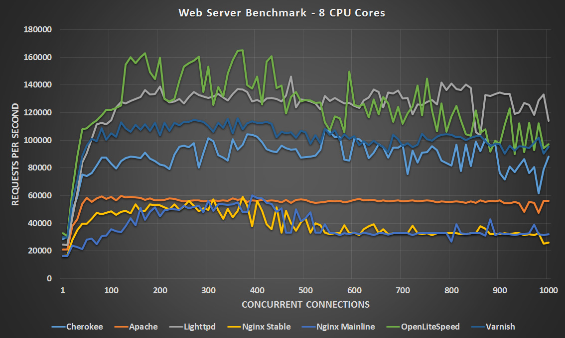 webserverperformancebenchmark8cpucores RootUsers