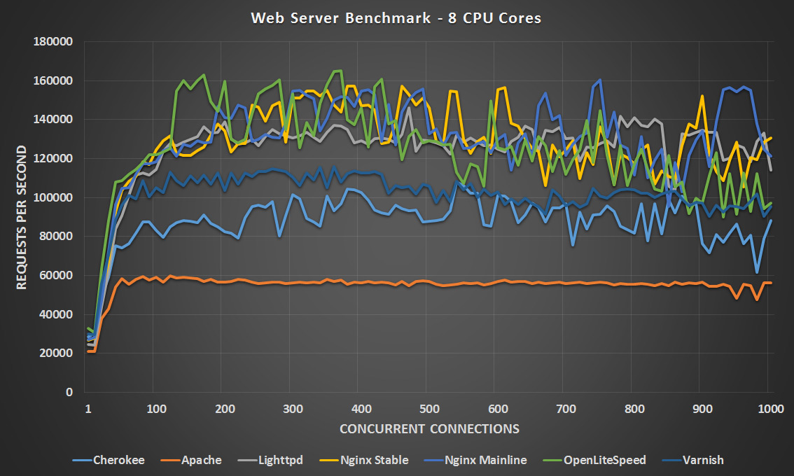 webserverperformancebenchmark8cpucores RootUsers