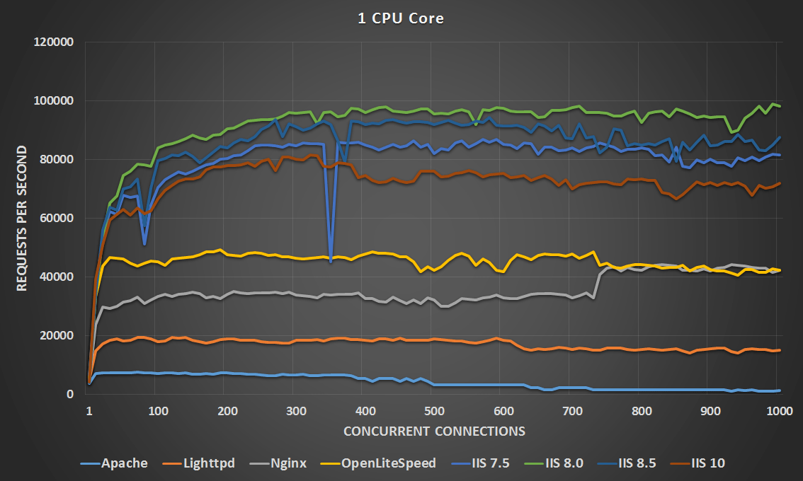 Linux VS Windows  Server Benchmarks RootUsers