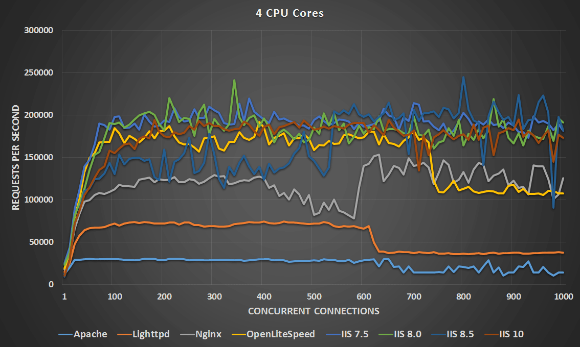 Linux VS Windows  Server Benchmarks RootUsers