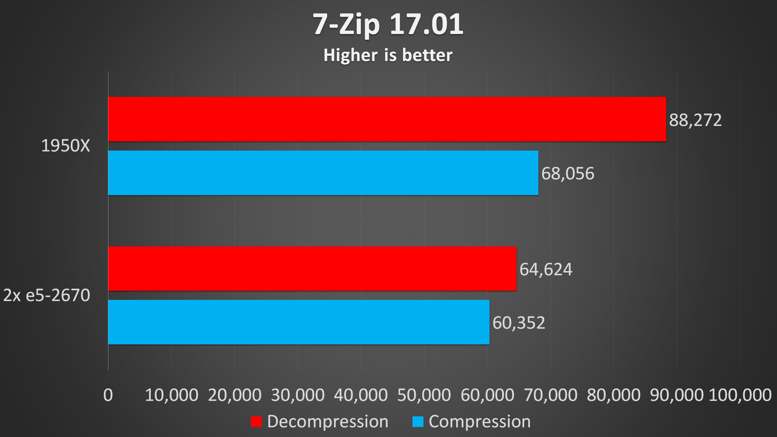 2x Intel Xeon E52670 vs AMD 1950X Threadripper CPU