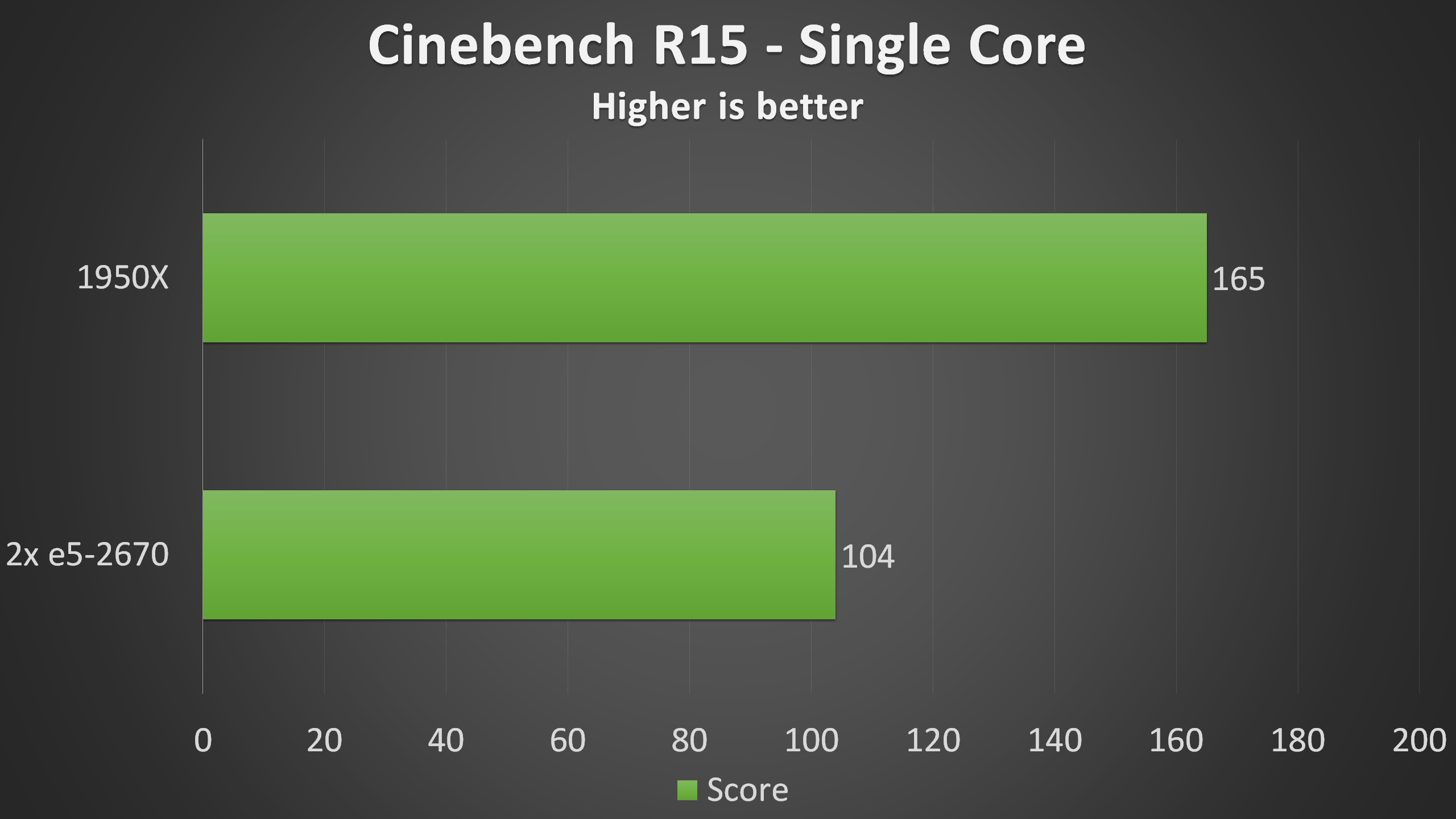 2x Intel Xeon E52670 vs AMD 1950X Threadripper CPU