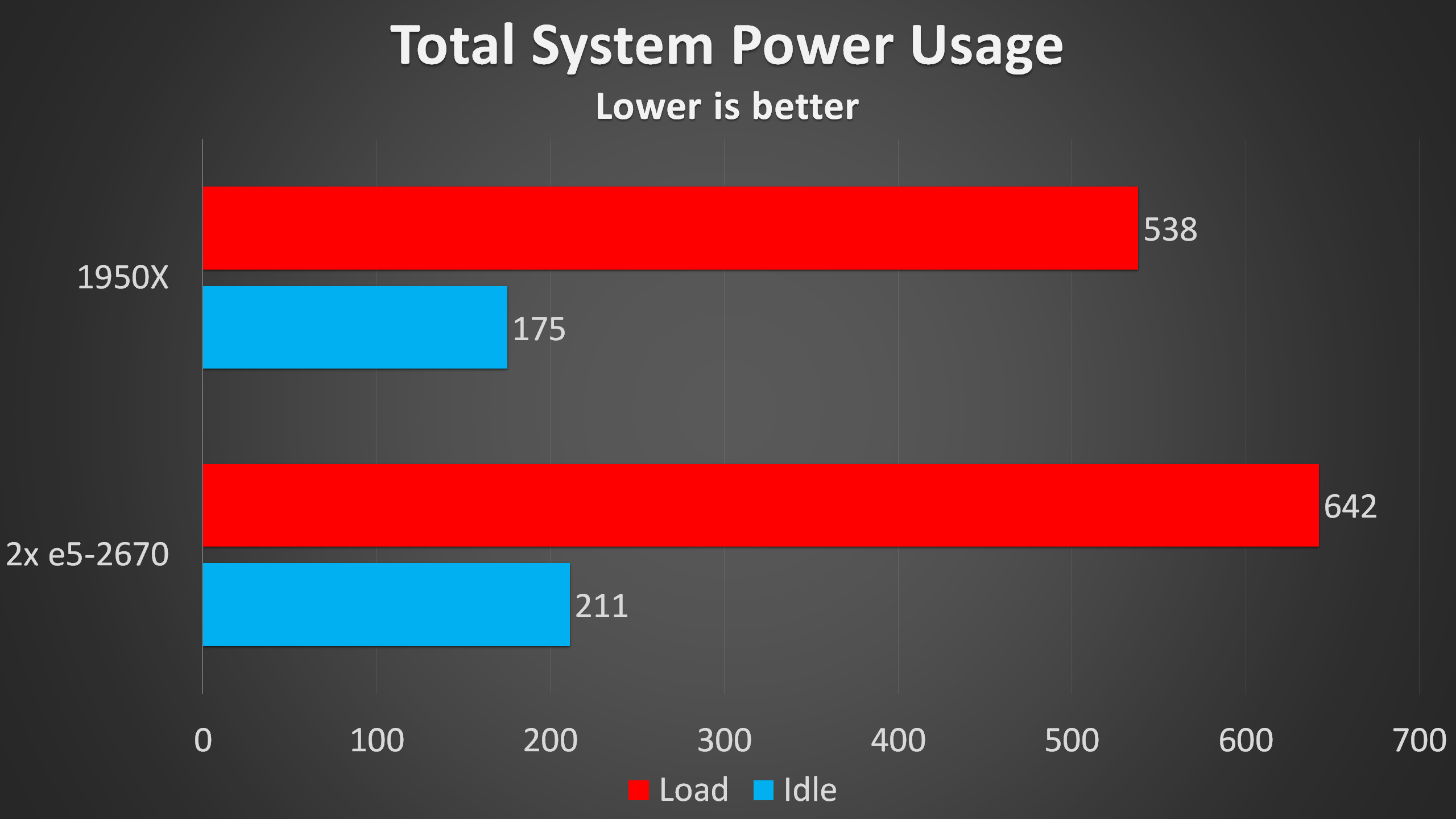2x Intel Xeon E52670 vs AMD 1950X Threadripper CPU