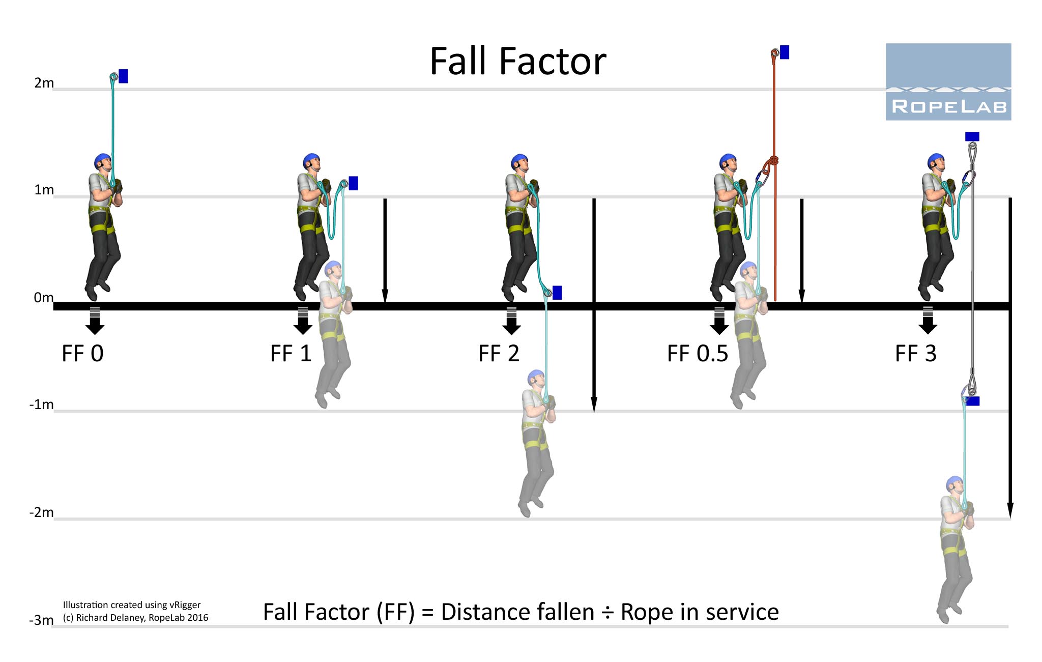 Fall Factor RopeLab Online