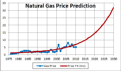 World NaturalGas Prices Predictions