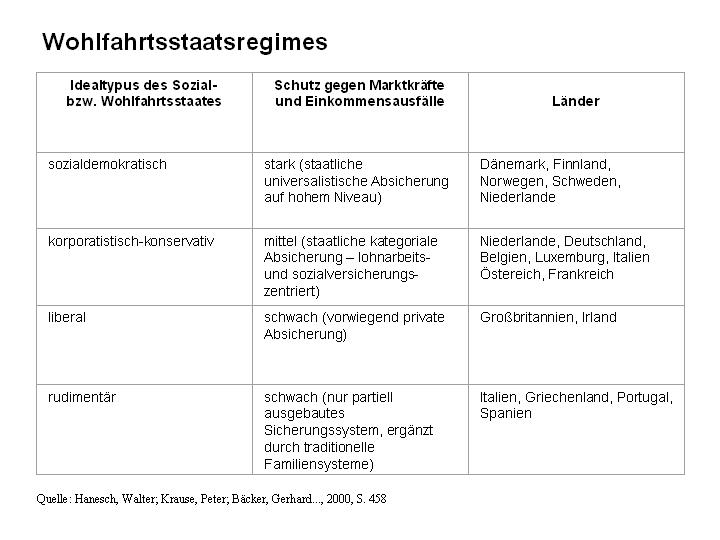 RLS Der westeuropäische Sozialstaat