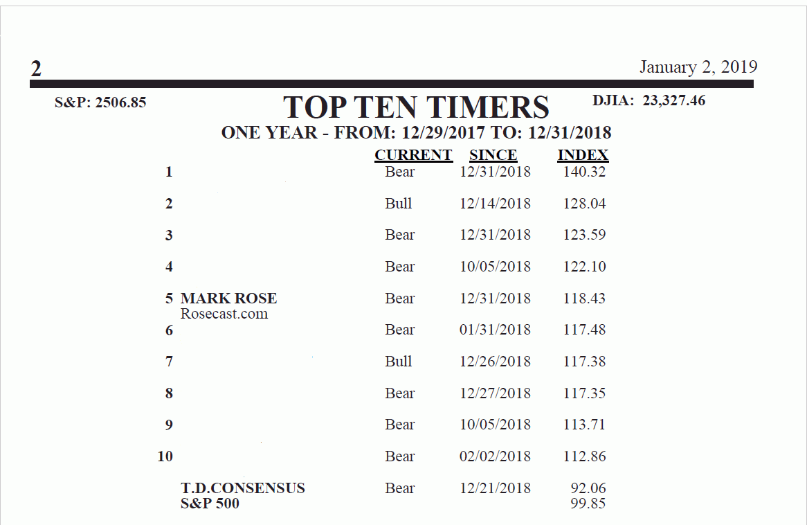 Performance Rosecast