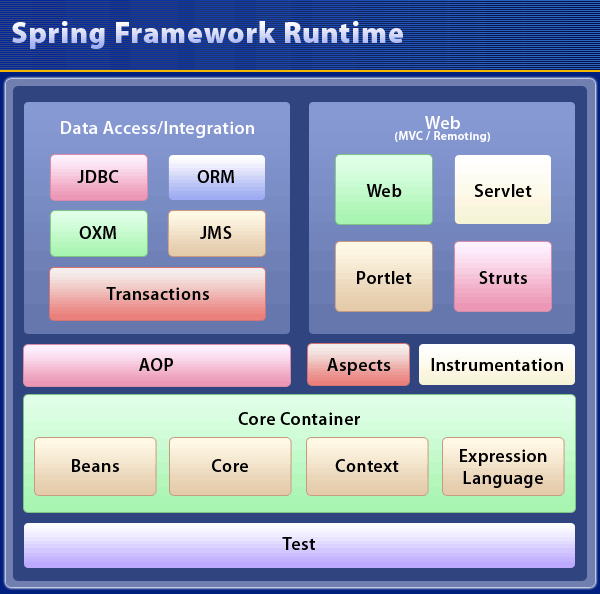 Introduction to spring 3, Spring framework 3