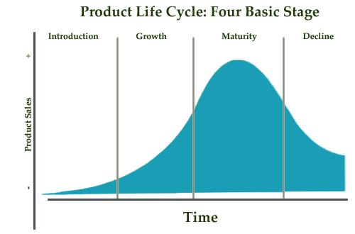 What is Product Life Cycle Diagram