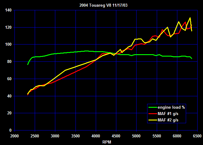 How to use to test MAF?