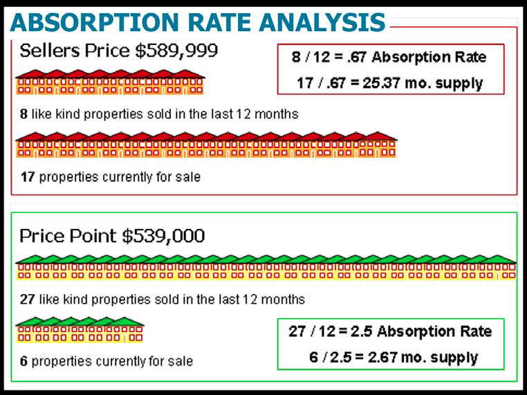 ABSORPTION RATE ANALYSIS ROSSI Speaks
