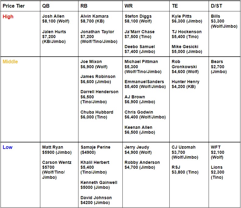 NFL Week 8 DraftKings DFS Cheat Sheet Top Picks, Bargains, Sleepers