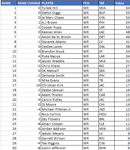2023 Fantasy Football Week 8 Trade Value Chart: Wide Receivers - Roto