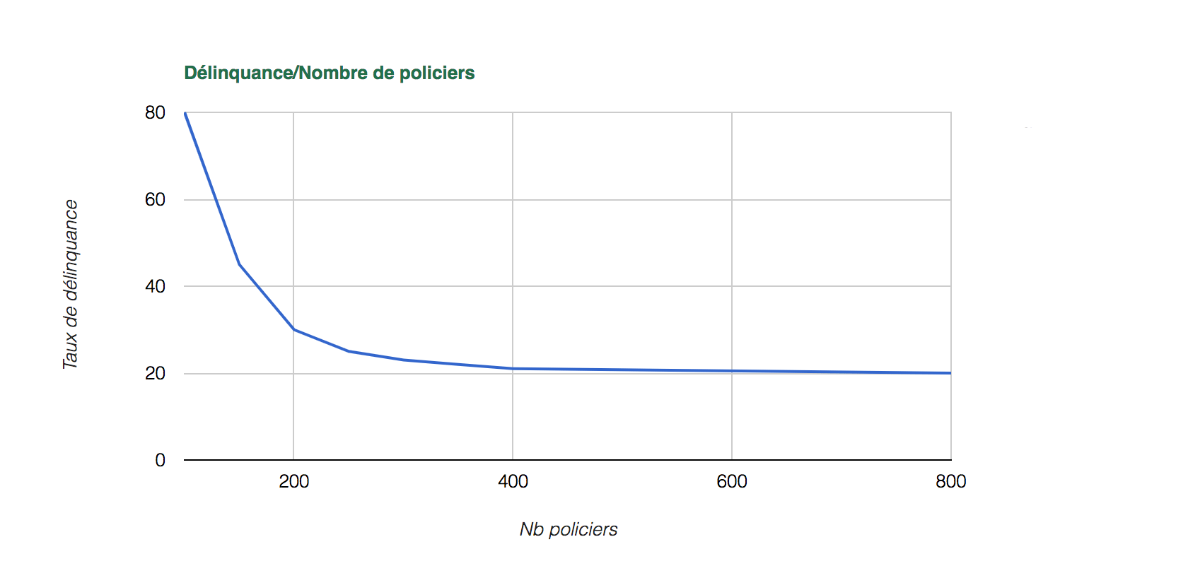 Perfectionnisme et loi des rendements décroissants On peut tout dire