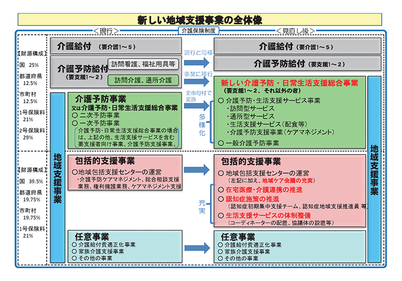 介護保険の予防給付は見直しにより地域支援事業に移行する見込みです 介護の本音口コミサイト「老人ホームマップ」
