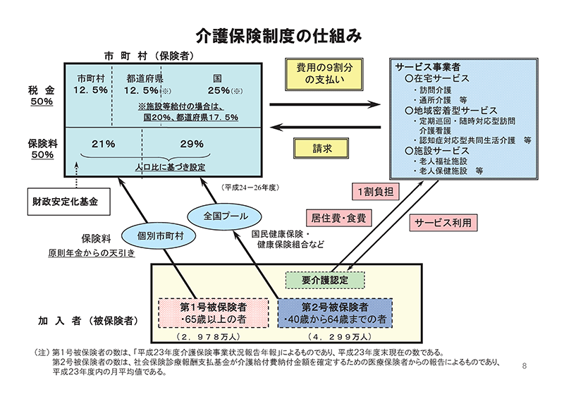 介護保険は社会保険に含まれる公的な社会保障制度です 介護の本音口コミサイト「老人ホームマップ」