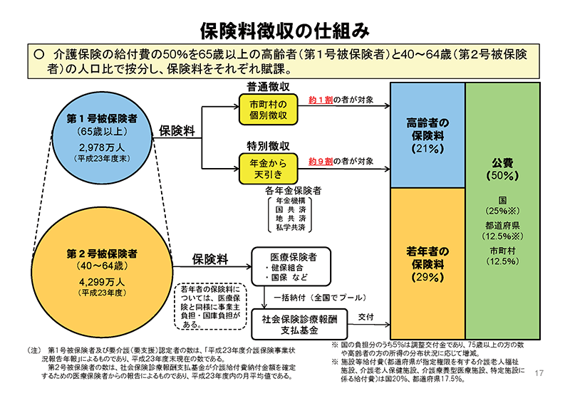 介護保険の財政支出で多く占めるのは施設サービス利用者の費用となっています 介護の本音口コミサイト「老人ホームマップ」