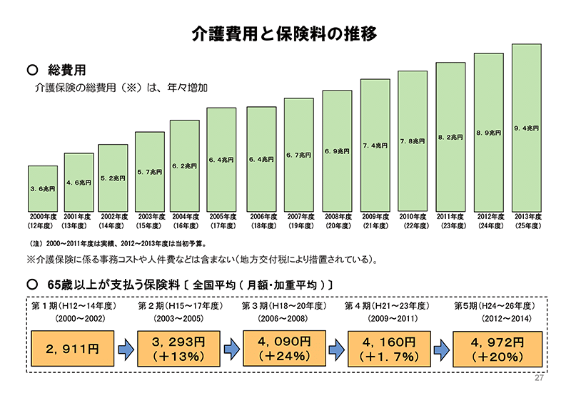 介護保険の財政支出で多く占めるのは施設サービス利用者の費用となっています 介護の本音口コミサイト「老人ホームマップ」