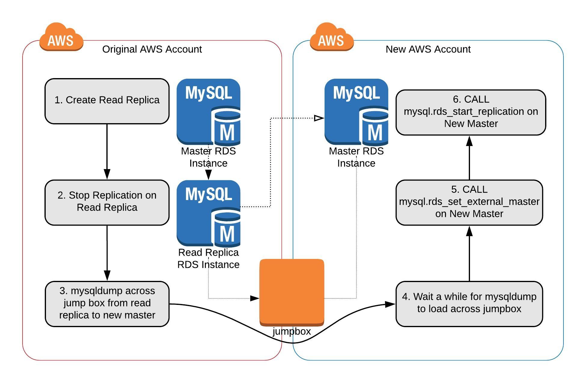 RDS MySQL Cross Account Replication and Migration The Dog People by