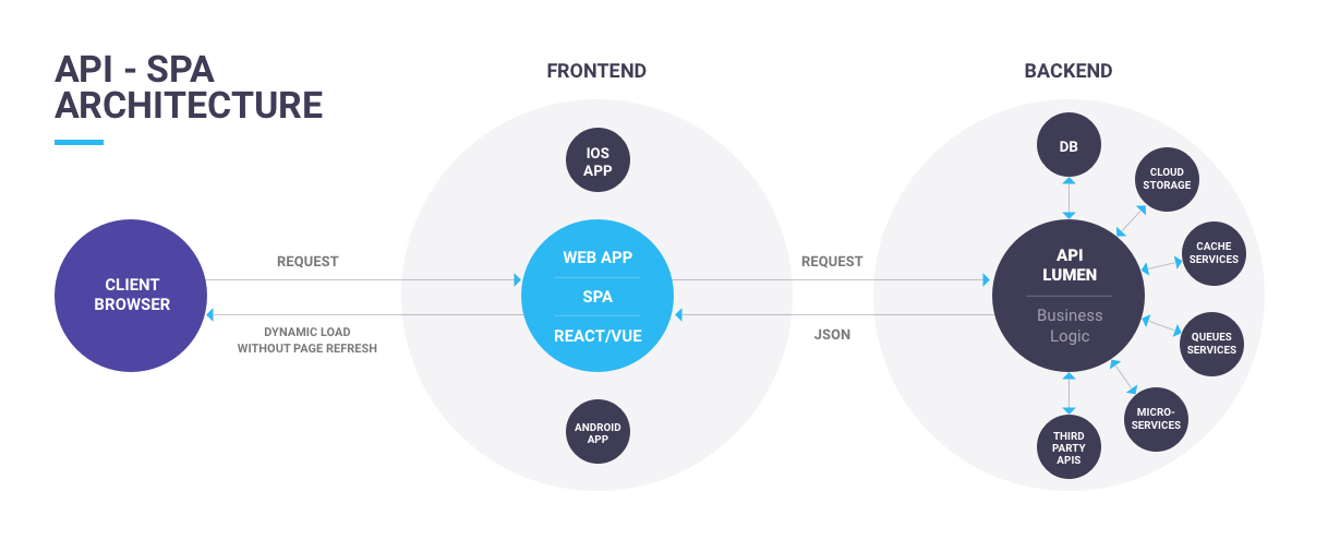 Discover the Roweb PHP Arhitecture and the advantages it brings.