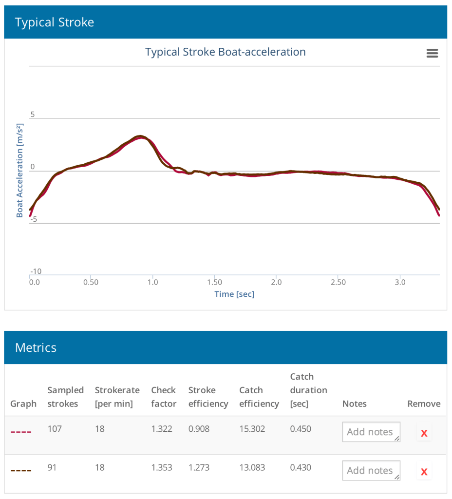 Typical Stroke Analysis with Normalization Rowing in Motion