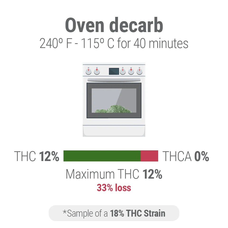 Why Decarboxylating Your Cannabis Is So Important RQS Blog